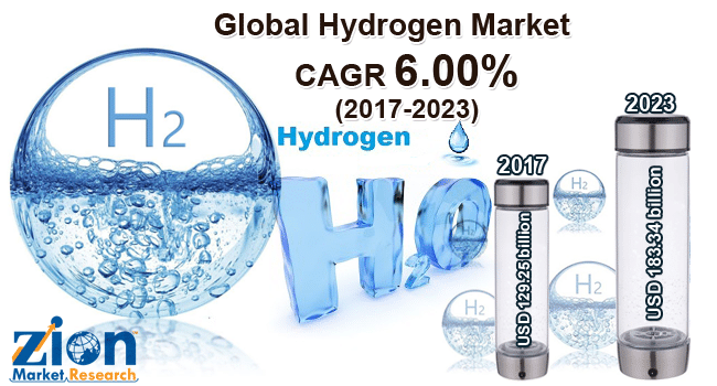 Global Hydrogen Market Set for Rapid Growth, to Reach Value Around USD 183 Billion by 2023