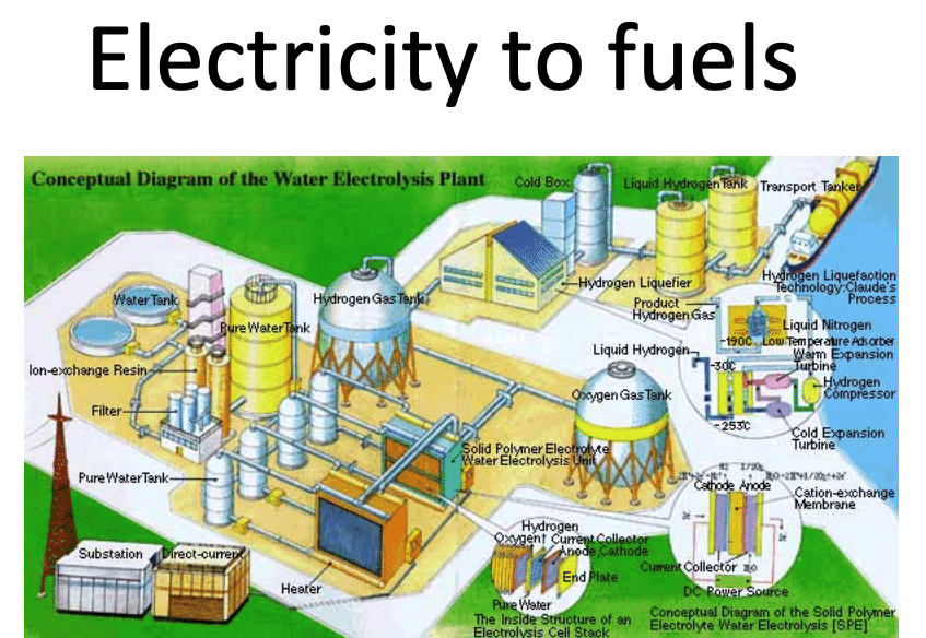 Electricity to Fuels – A Deep Dive into Electrolyzers