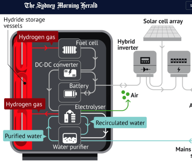 ‘Alchemy of energy’: Breakthrough offers mass hydrogen storage options